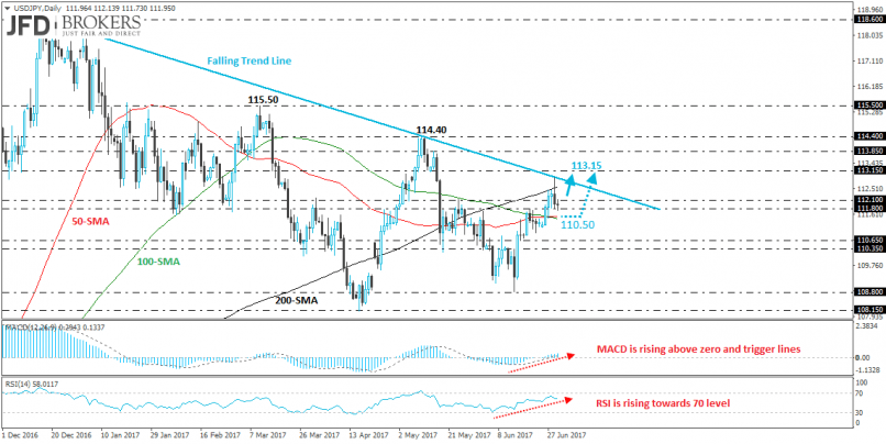 USD/JPY - Daily