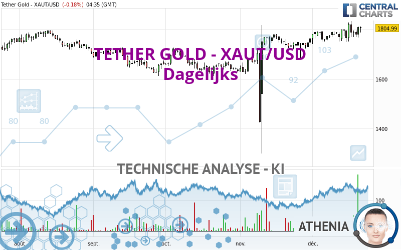 TETHER GOLD - XAUT/USD - Dagelijks