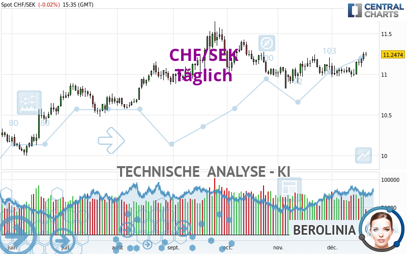 CHF/SEK - Täglich