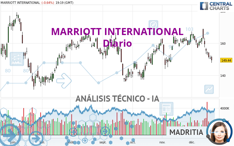 MARRIOTT INTERNATIONAL - Diario