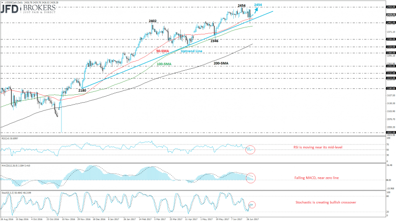 S&P500 INDEX - Daily