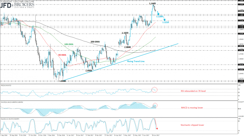 EUR/USD - Daily