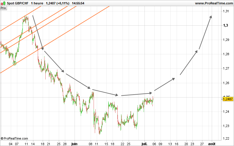 GBP/CHF - 1 uur