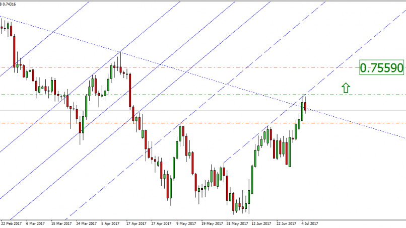 CAD/CHF - Daily