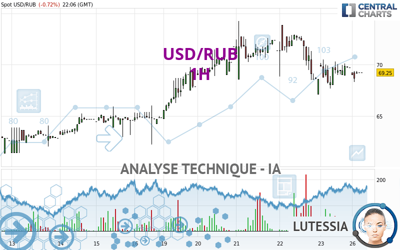 USD/RUB - 1 Std.
