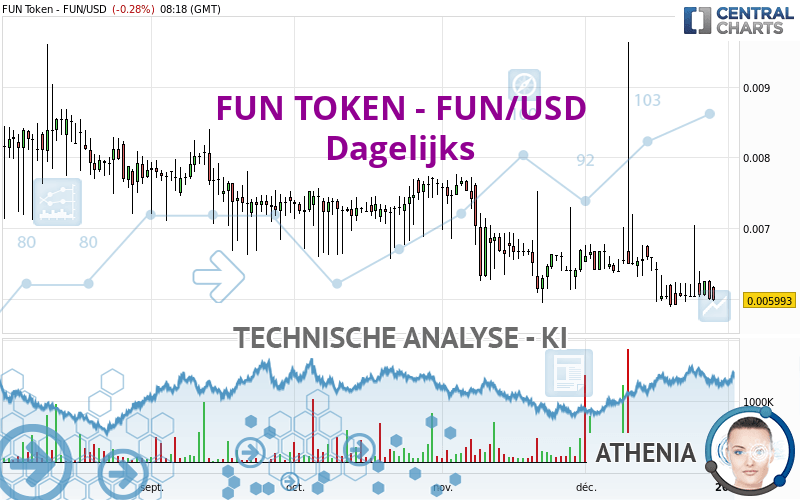 FUN TOKEN - FUN/USD - Dagelijks