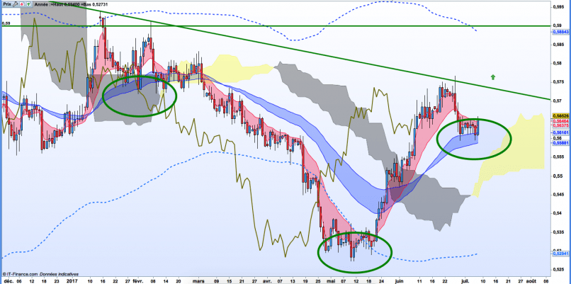 NZD/GBP - Diario