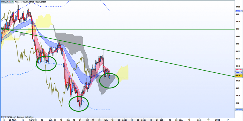 NZD/EUR - Diario