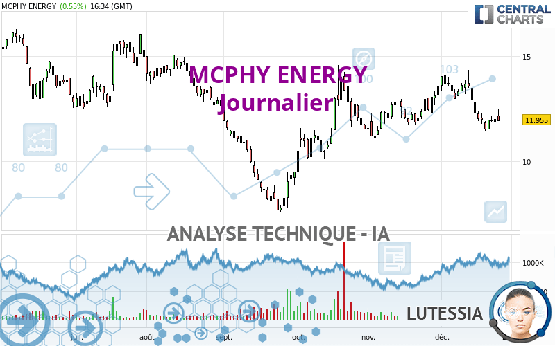 MCPHY ENERGY - Giornaliero