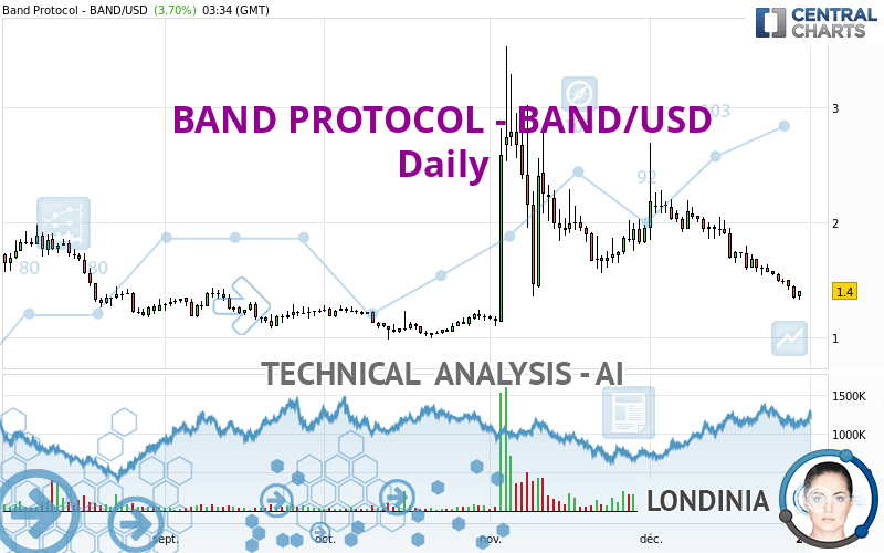 BAND PROTOCOL - BAND/USD - Daily