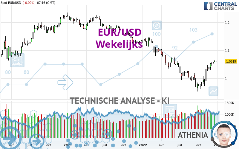 EUR/USD - Wekelijks