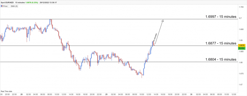 EUR/NZD - 15 min.