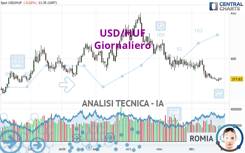 USD/HUF - Journalier