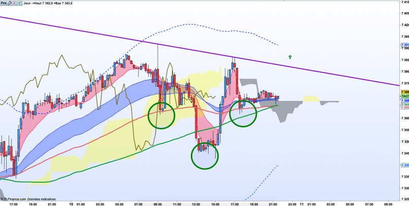 FTSE 100 - 15 min.