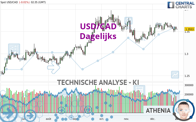 USD/CAD - Dagelijks