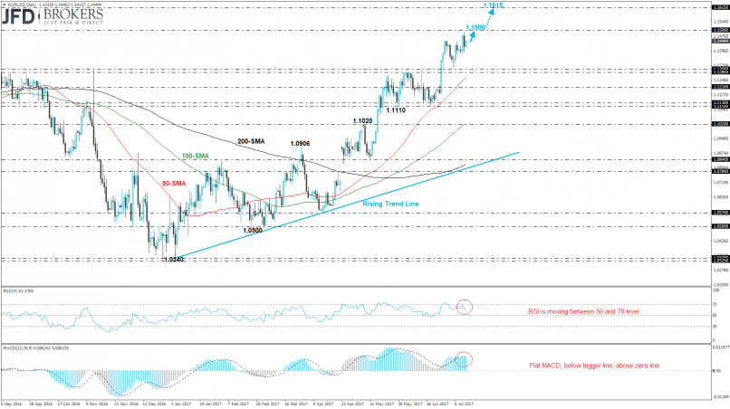 EUR/USD - Journalier