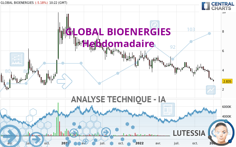 GLOBAL BIOENERGIES - Settimanale