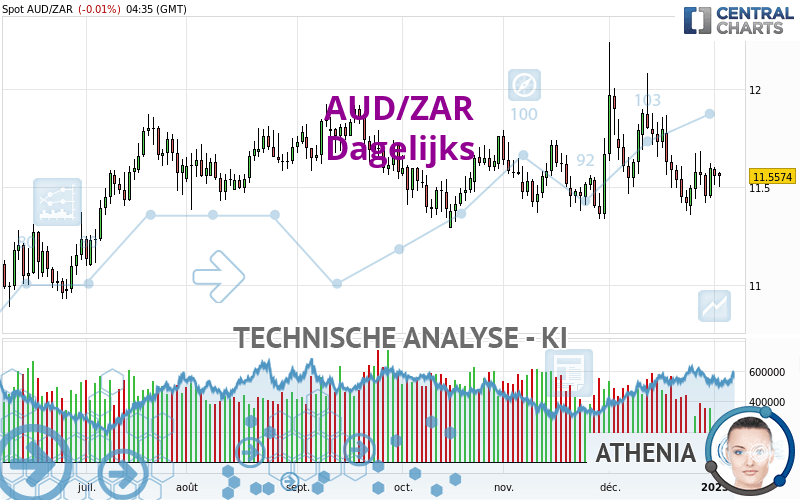 AUD/ZAR - Dagelijks