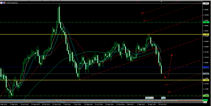 USD/CAD - Hebdomadaire