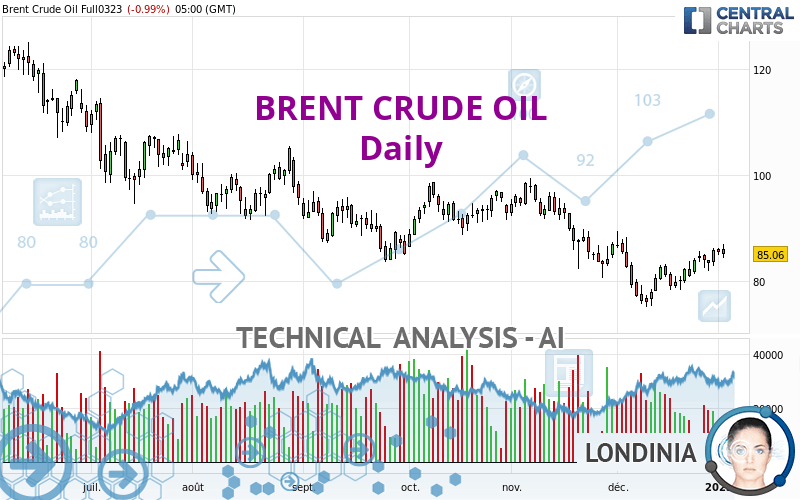 BRENT CRUDE OIL - Dagelijks