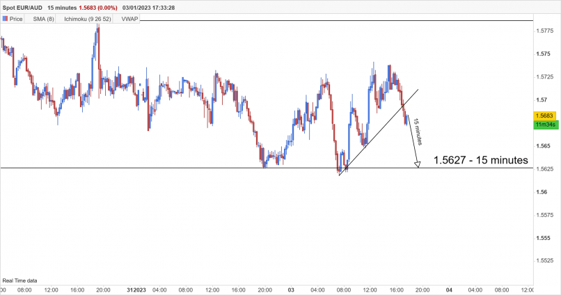 EUR/AUD - 15 min.