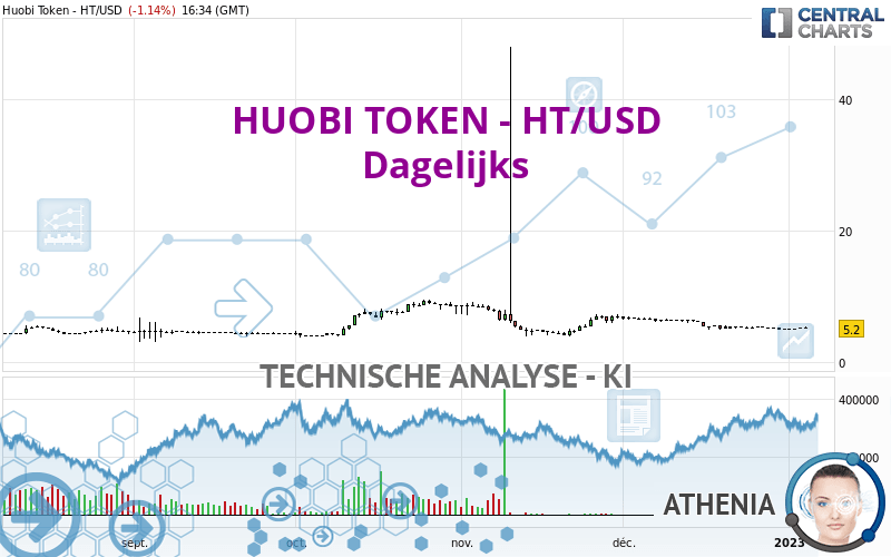 HUOBI TOKEN - HT/USD - Dagelijks