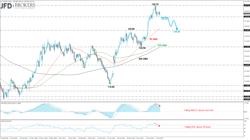 EUR/JPY - Daily