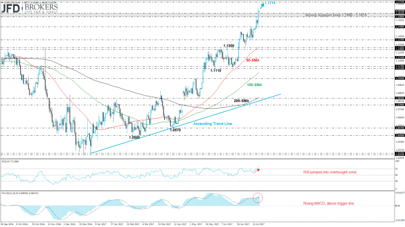 EUR/USD - Daily