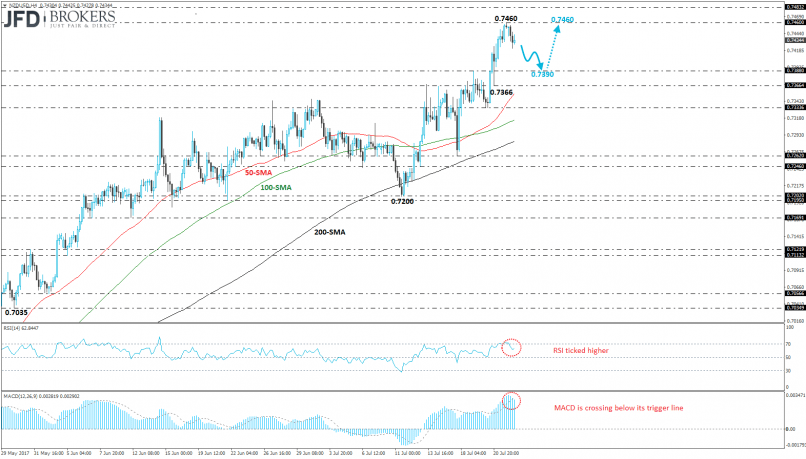 NZD/USD - 4 uur