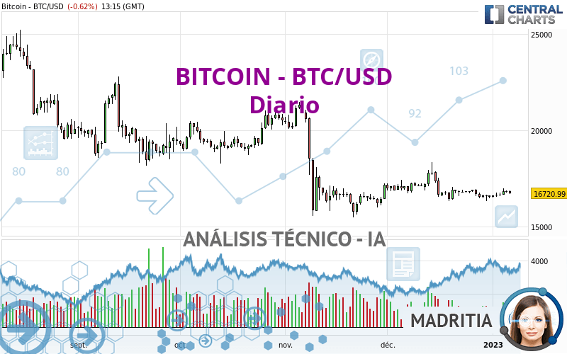 BITCOIN - BTC/USD - Daily