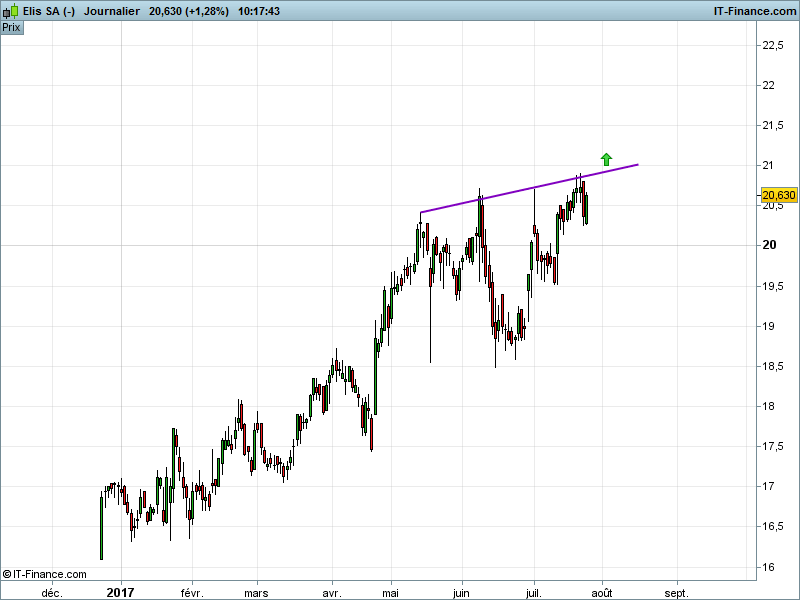 ELIS - Journalier