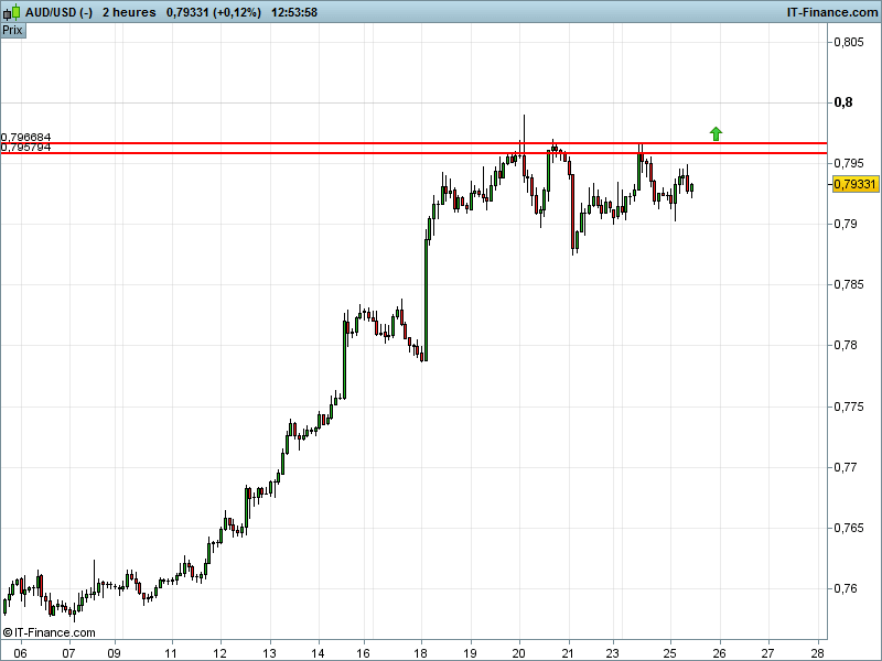 AUD/USD - 2H