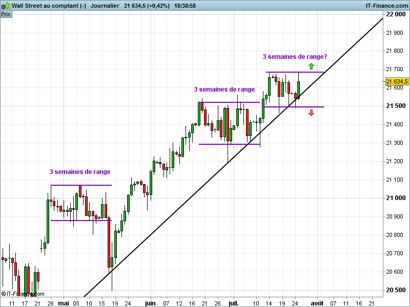 DOW JONES INDUSTRIAL AVERAGE - Journalier