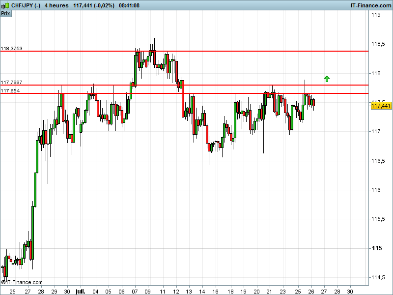 CHF/JPY - 4H