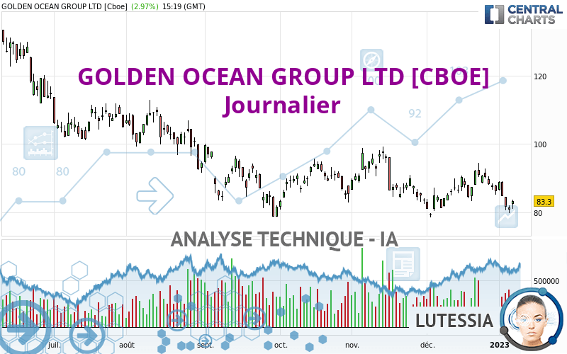 GOLDEN OCEAN GROUP LTD [CBOE] - Journalier