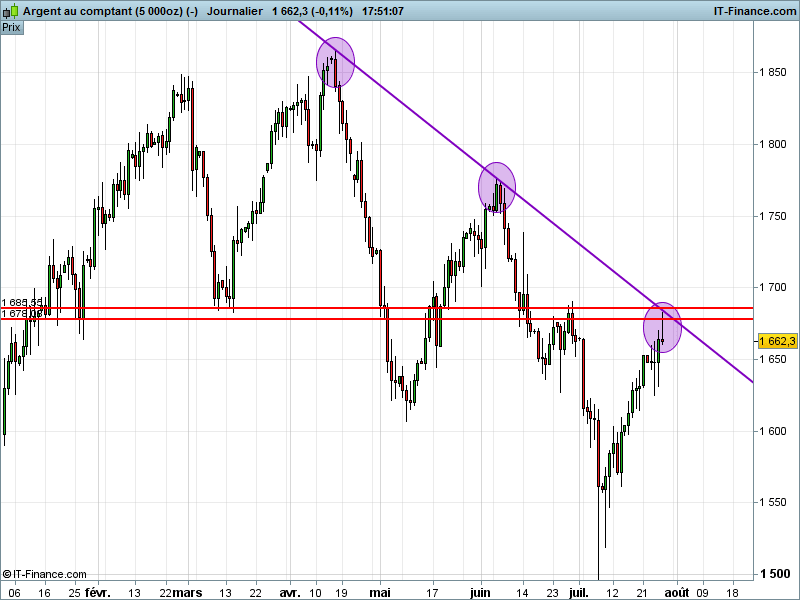 SILVER - USD - Journalier