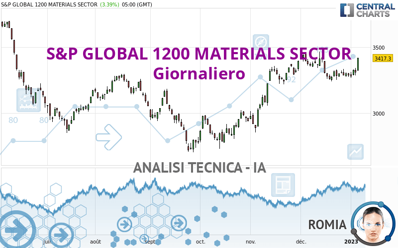 S&P GLOBAL 1200 MATERIALS SECTOR - Giornaliero