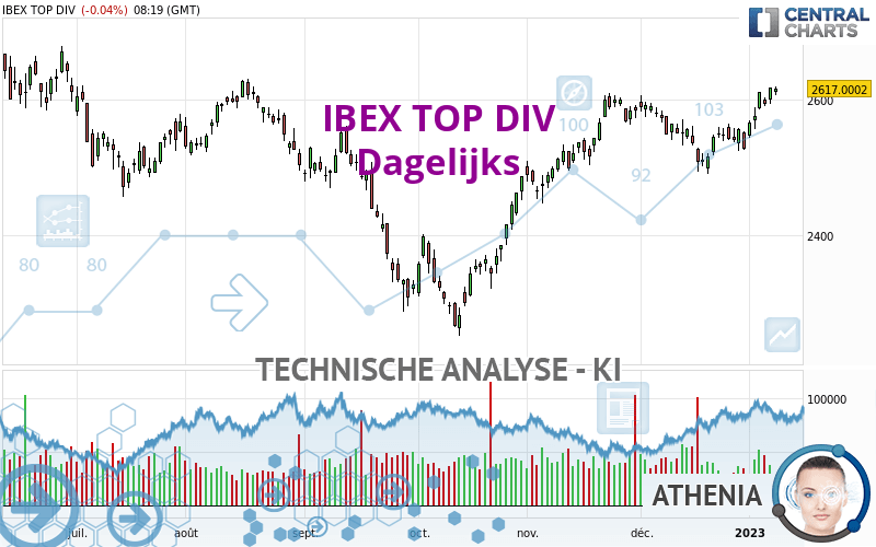 IBEX TOP DIV - Dagelijks