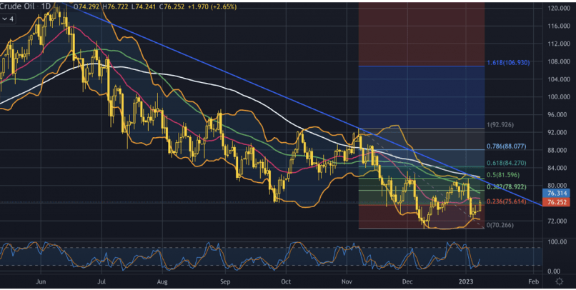 BRENT CRUDE OIL - Dagelijks