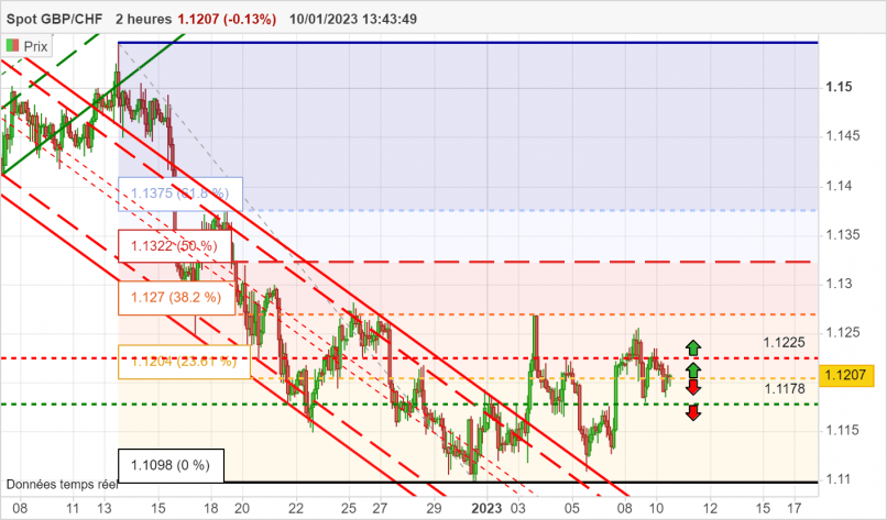 GBP/CHF - 2H