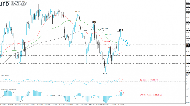 WTI CRUDE OIL - Daily