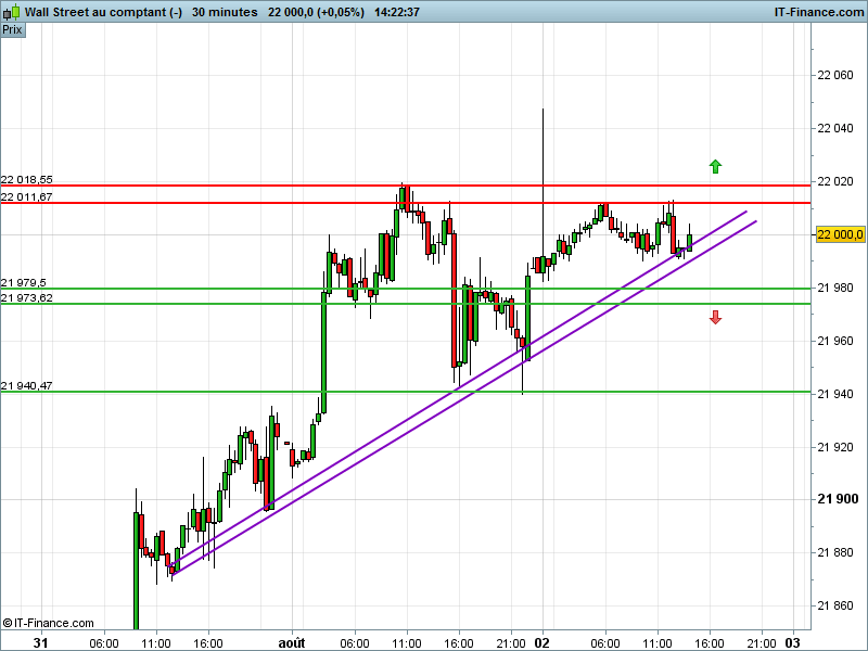 DOW JONES INDUSTRIAL AVERAGE - 30 min.