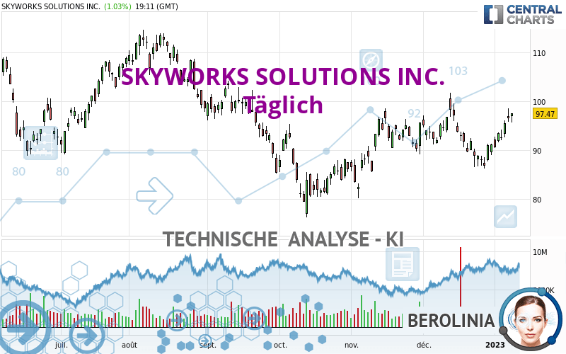 SKYWORKS SOLUTIONS INC. - Täglich