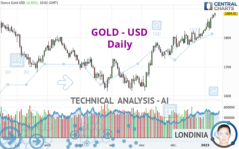 GOLD - USD - Dagelijks