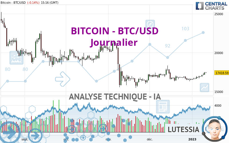 BITCOIN - BTC/USD - Dagelijks