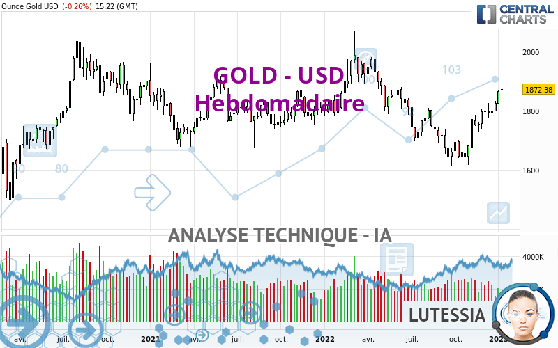 GOLD - USD - Wekelijks