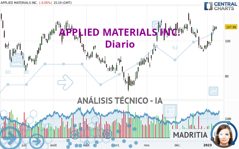 APPLIED MATERIALS INC. - Daily