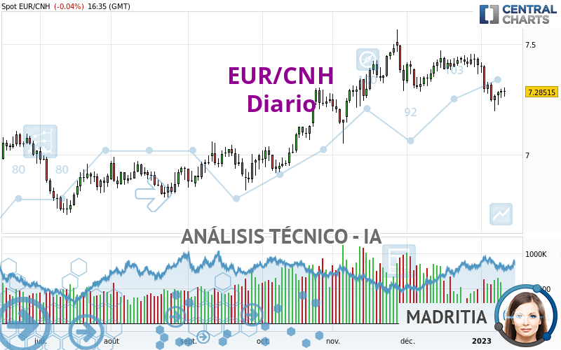EUR/CNH - Diario