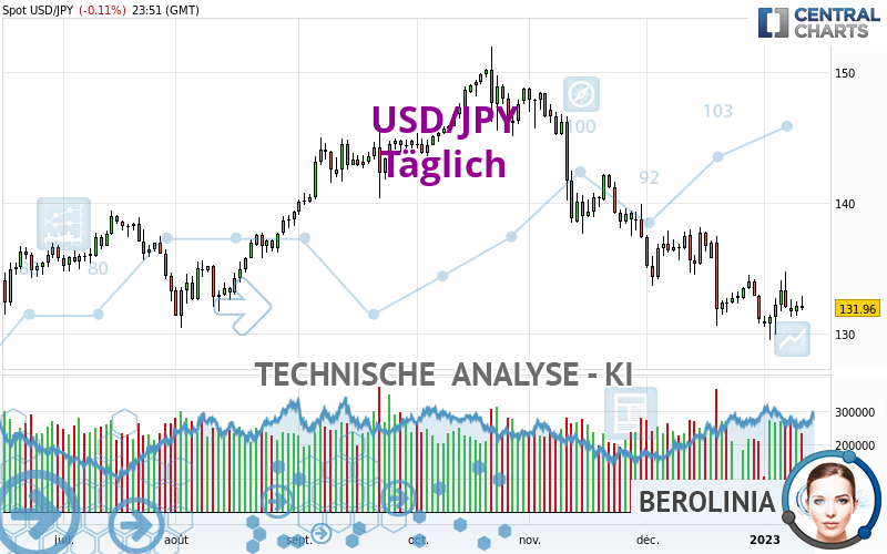 USD/JPY - Täglich