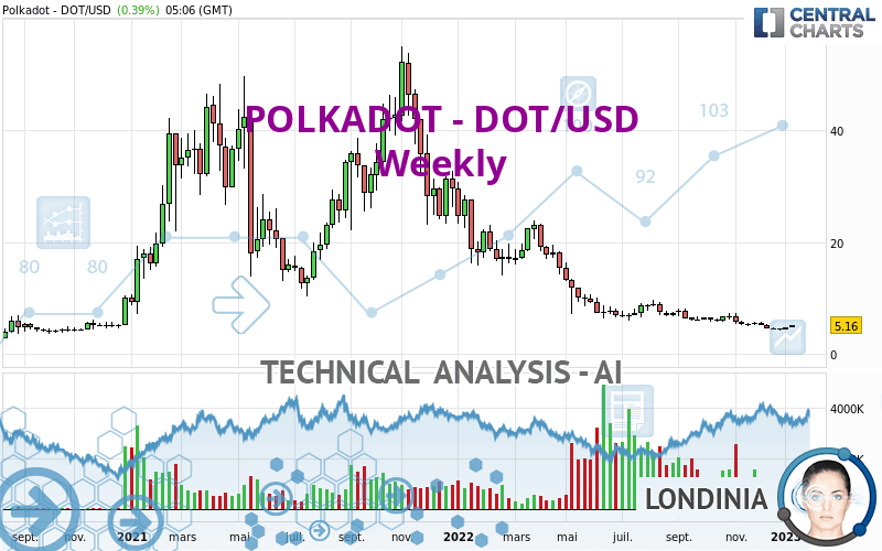 POLKADOT - DOT/USD - Semanal